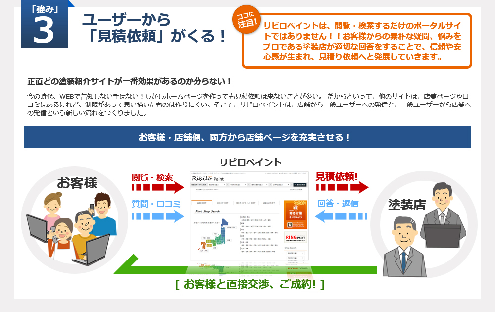 「強み３」ユーザから見積依頼がくる！